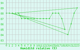 Courbe de l'humidit relative pour Saint-Jean-de-Liversay (17)