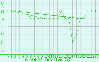 Courbe de l'humidit relative pour Almenches (61)