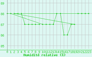 Courbe de l'humidit relative pour Boulaide (Lux)