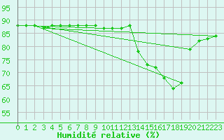 Courbe de l'humidit relative pour La Foux d'Allos (04)