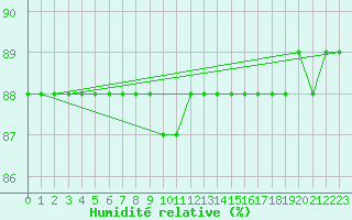 Courbe de l'humidit relative pour Cerisiers (89)