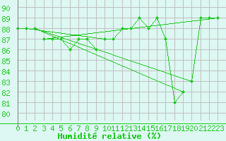 Courbe de l'humidit relative pour Boulaide (Lux)