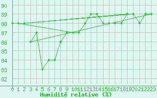 Courbe de l'humidit relative pour Salla kk