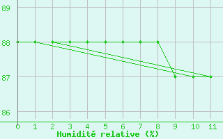 Courbe de l'humidit relative pour Boulaide (Lux)