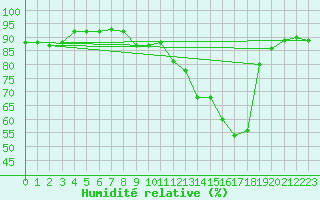 Courbe de l'humidit relative pour Avila - La Colilla (Esp)