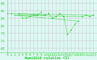 Courbe de l'humidit relative pour Saclas (91)