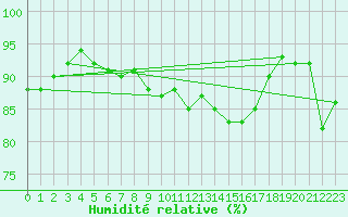 Courbe de l'humidit relative pour Omoe
