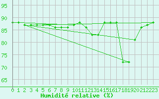 Courbe de l'humidit relative pour Woluwe-Saint-Pierre (Be)