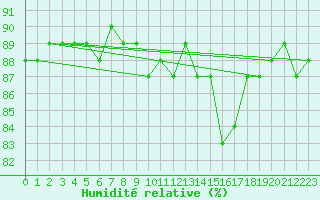 Courbe de l'humidit relative pour Lans-en-Vercors (38)