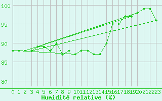 Courbe de l'humidit relative pour Alenon (61)