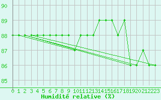 Courbe de l'humidit relative pour La Foux d'Allos (04)