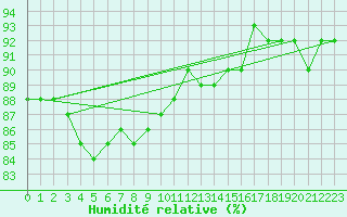 Courbe de l'humidit relative pour Pori Tahkoluoto