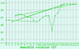 Courbe de l'humidit relative pour St Sebastian / Mariazell
