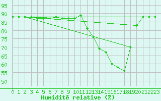 Courbe de l'humidit relative pour Woluwe-Saint-Pierre (Be)
