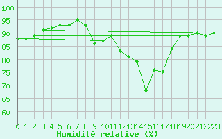Courbe de l'humidit relative pour Roches Point