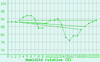 Courbe de l'humidit relative pour Agen (47)