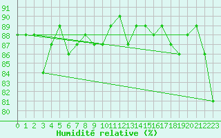 Courbe de l'humidit relative pour Malung A
