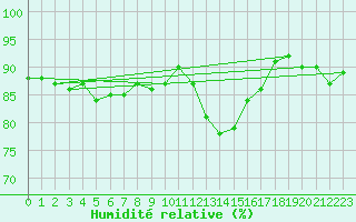 Courbe de l'humidit relative pour Charleville-Mzires (08)