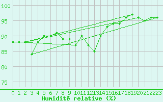 Courbe de l'humidit relative pour Manston (UK)