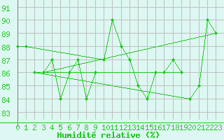 Courbe de l'humidit relative pour Kaufbeuren-Oberbeure