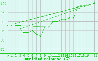 Courbe de l'humidit relative pour Jomfruland Fyr