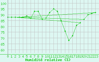 Courbe de l'humidit relative pour Albi (81)