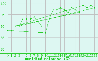 Courbe de l'humidit relative pour Hestrud (59)