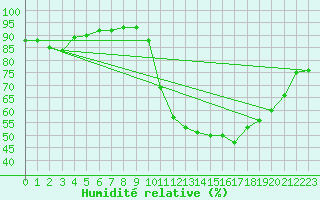Courbe de l'humidit relative pour Nort-sur-Erdre (44)