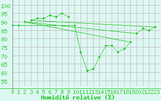 Courbe de l'humidit relative pour Angliers (17)