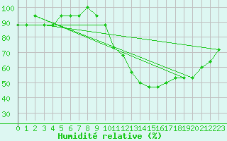 Courbe de l'humidit relative pour Nostang (56)