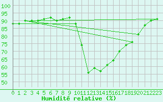 Courbe de l'humidit relative pour Aniane (34)