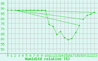 Courbe de l'humidit relative pour Cerisiers (89)