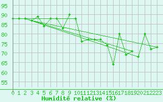 Courbe de l'humidit relative pour Oulu Vihreasaari