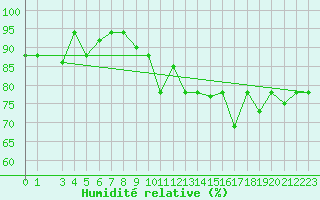 Courbe de l'humidit relative pour Capri