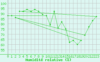 Courbe de l'humidit relative pour Cambrai / Epinoy (62)