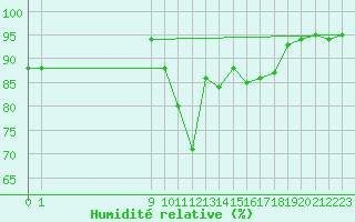 Courbe de l'humidit relative pour Leszno-Strzyzewice
