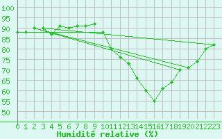 Courbe de l'humidit relative pour Saint-Georges-d'Oleron (17)