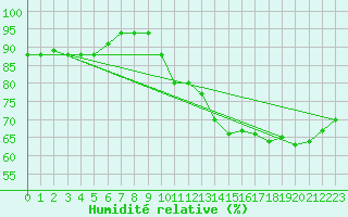 Courbe de l'humidit relative pour Verngues - Hameau de Cazan (13)