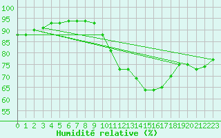 Courbe de l'humidit relative pour Orange (84)