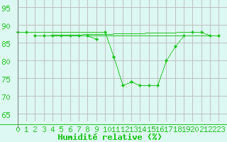 Courbe de l'humidit relative pour Hohrod (68)