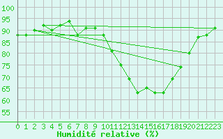 Courbe de l'humidit relative pour Courcouronnes (91)