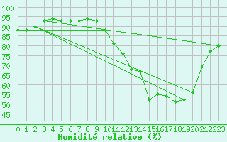 Courbe de l'humidit relative pour Osches (55)