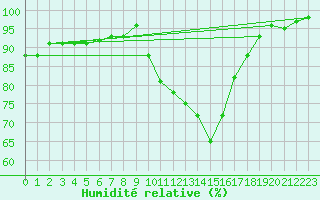 Courbe de l'humidit relative pour Lille (59)
