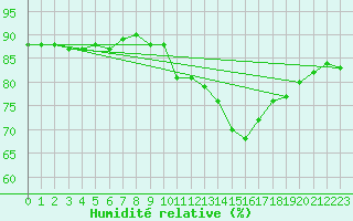 Courbe de l'humidit relative pour Avila - La Colilla (Esp)