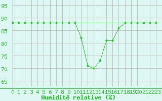 Courbe de l'humidit relative pour Hohrod (68)