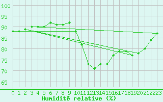 Courbe de l'humidit relative pour Jaunay-Clan / Futuroscope (86)