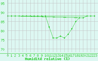 Courbe de l'humidit relative pour Hohrod (68)