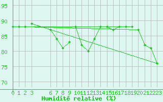 Courbe de l'humidit relative pour Pori Tahkoluoto