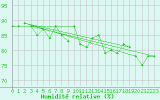 Courbe de l'humidit relative pour Jan (Esp)