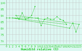 Courbe de l'humidit relative pour Kilpisjarvi